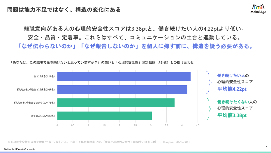 心理的安全性と離職率の相関データ
