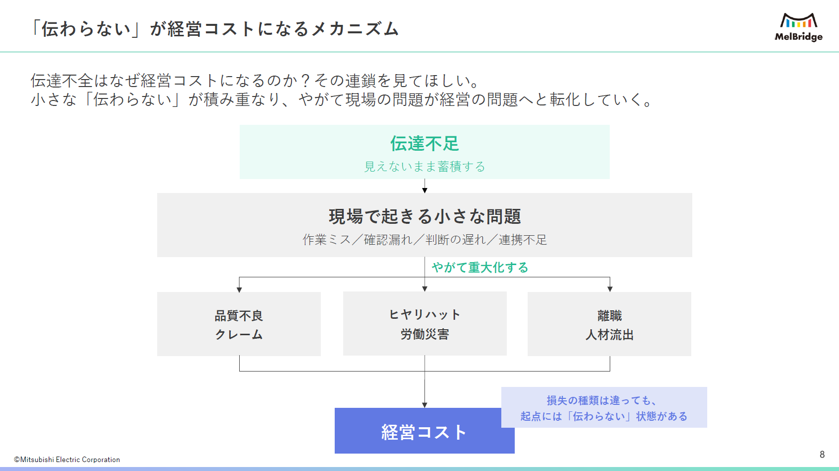 伝達不足が経営損失を生む構造